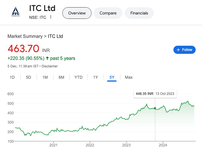 ITC Limited Share Price Targets